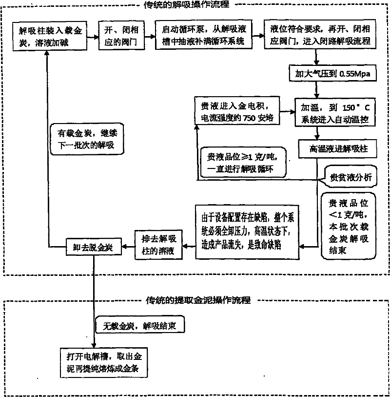 High-temperature cyanogen-free gold loaded carbon desorption system and control method thereof