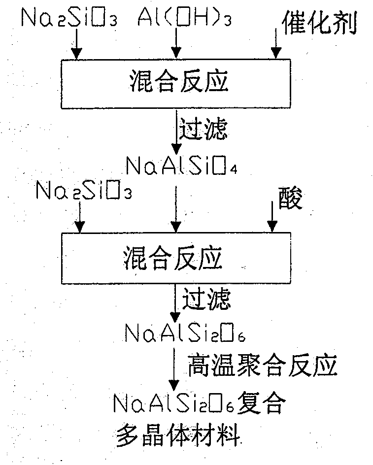 Method for synthesizing sodium alumino silicate crystal with jade property