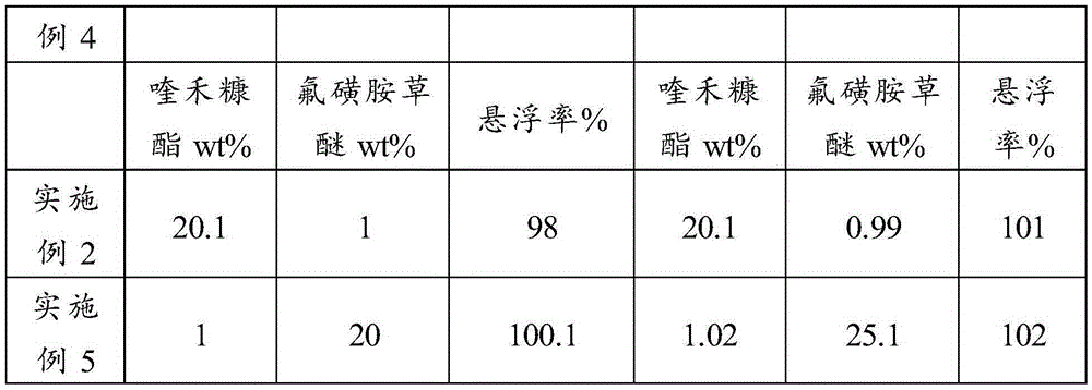 Weeding composition, application thereof and weeding preparation