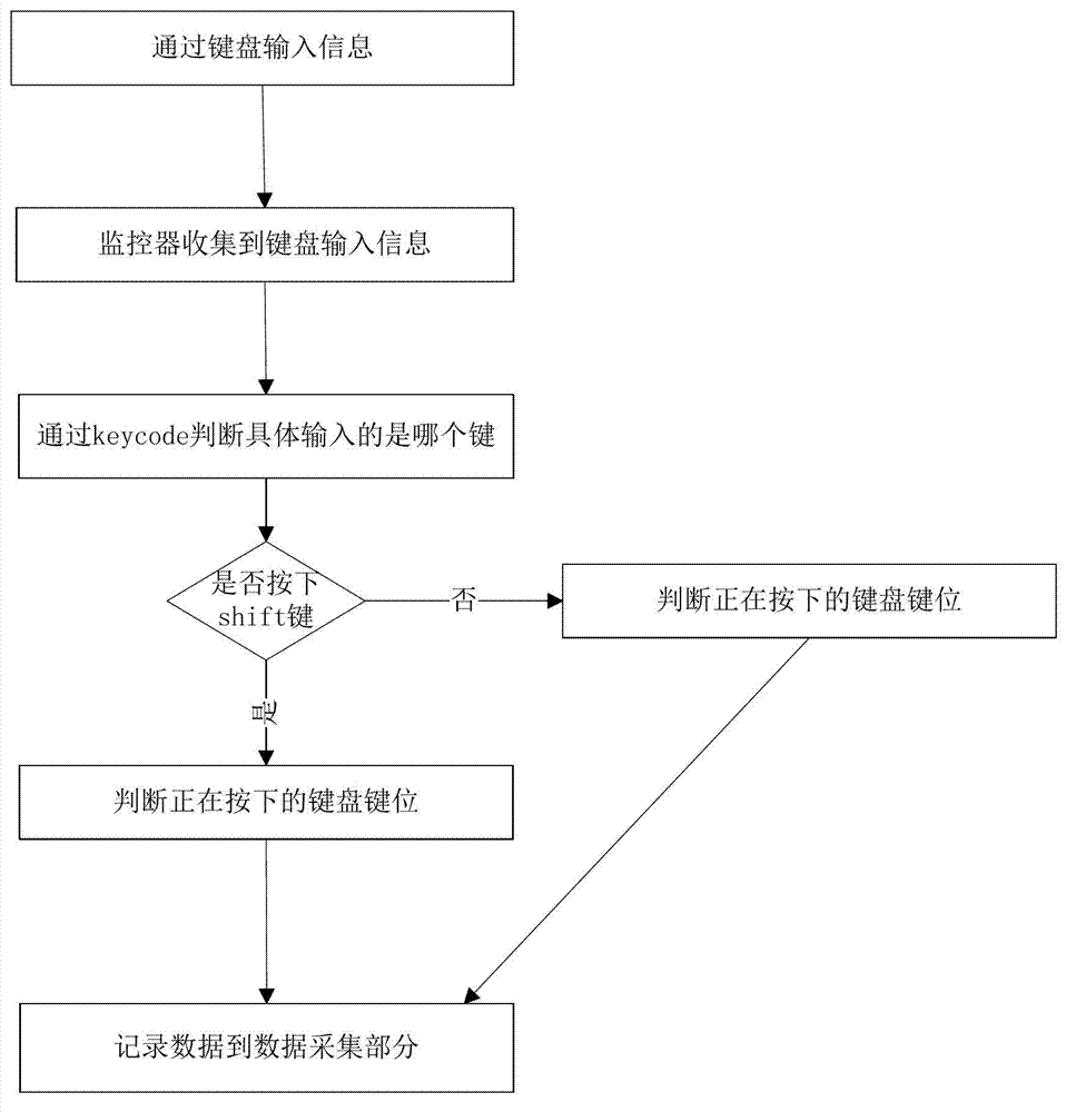 Automatic log generating system and method based on data acquisition and keyword excavation