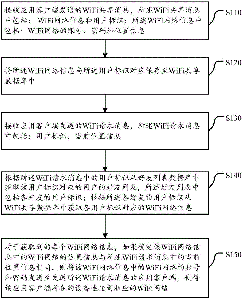 Method and device for sharing WiFi between application friends