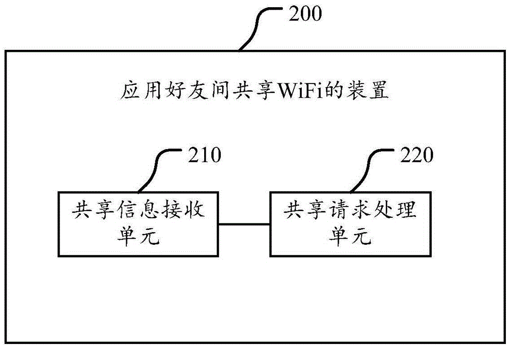 Method and device for sharing WiFi between application friends