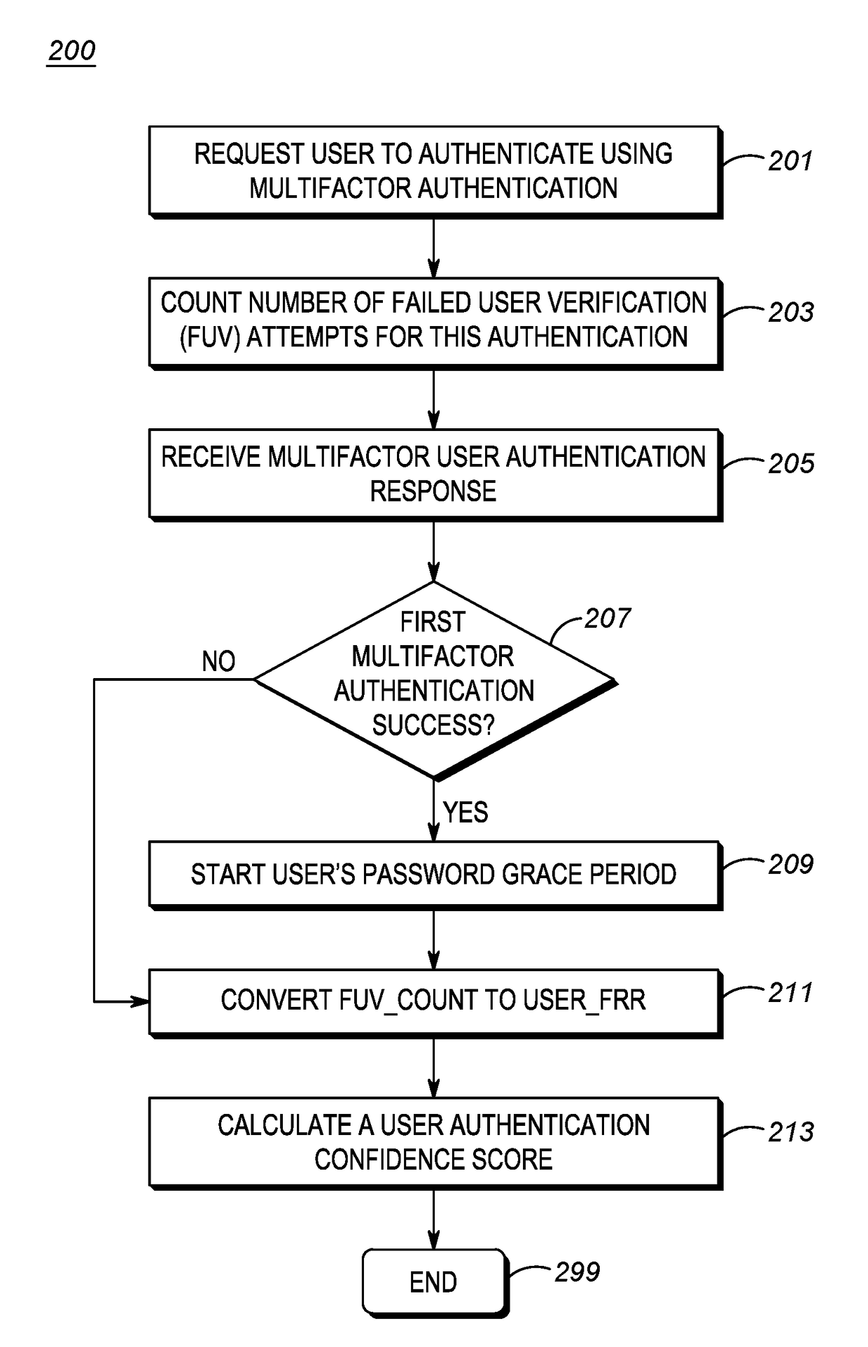 Method for automatically deleting a user password upon successful use of a multi-factor authentication modality