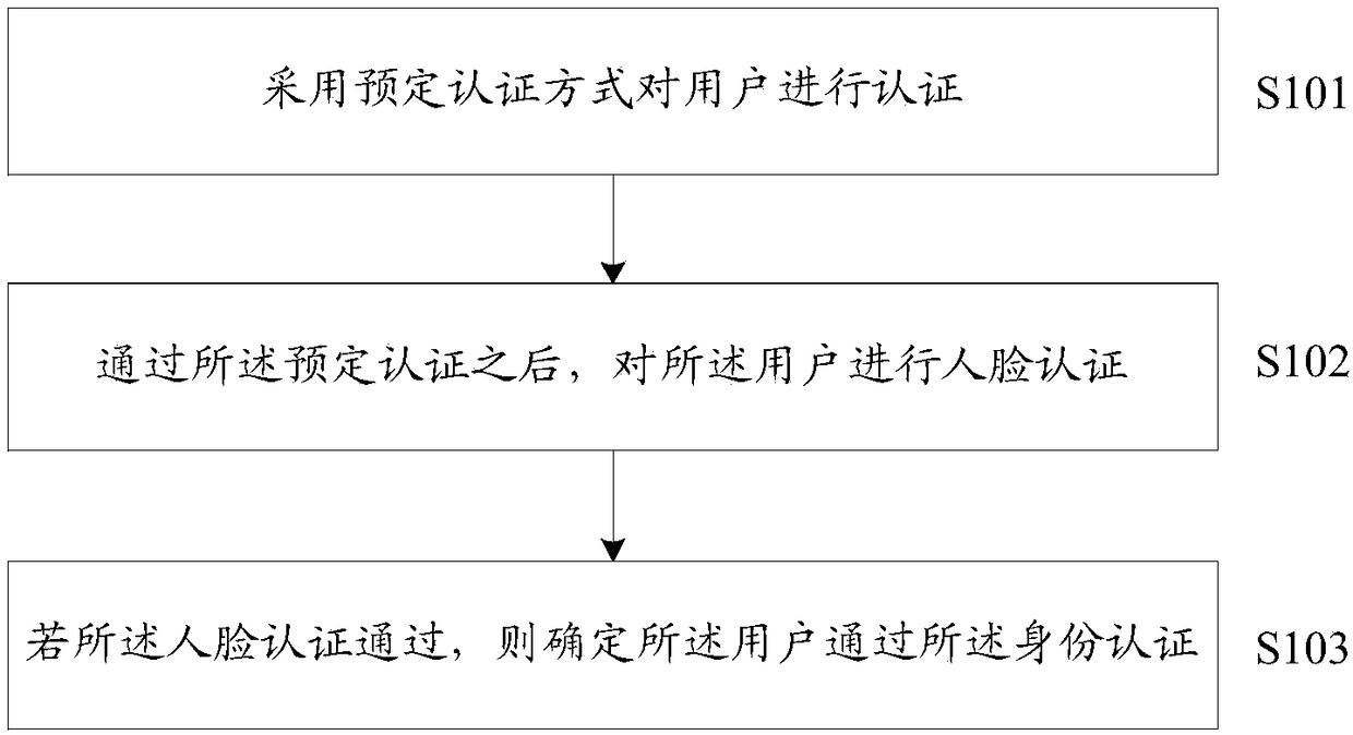 Identity authentication method and device and computer storage medium