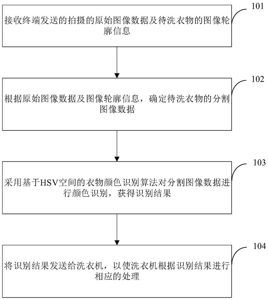 Clothes color recognition processing method and device, equipment and storage medium