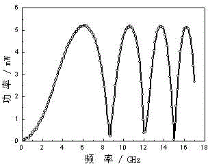 Measuring method for sag frequency of dispersion optical fiber