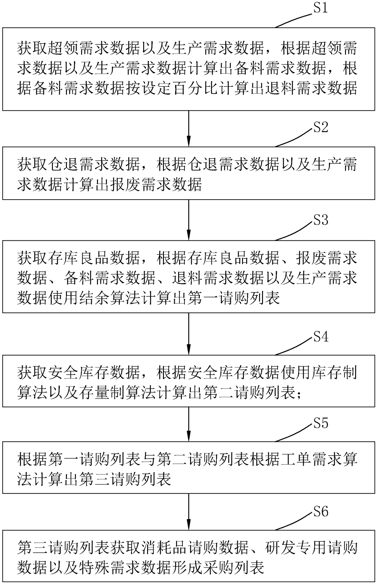ERP purchase computation method and system thereof