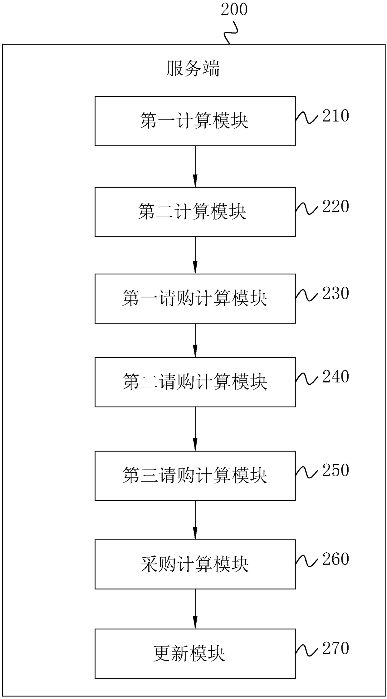 ERP purchase computation method and system thereof