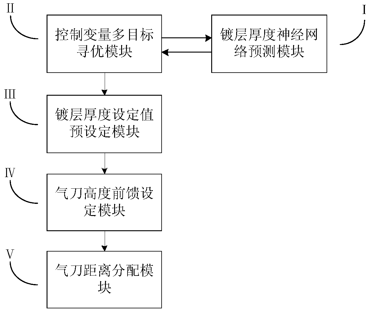 A feed-forward optimization control method for coating thickness in galvanizing production line