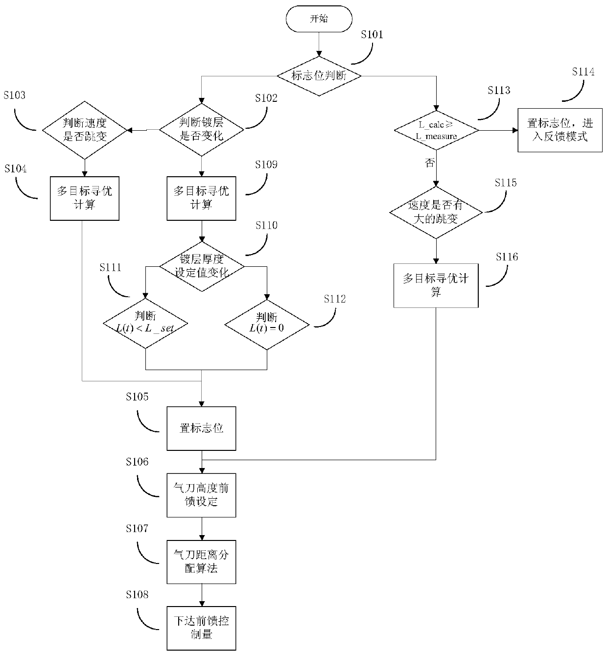 A feed-forward optimization control method for coating thickness in galvanizing production line