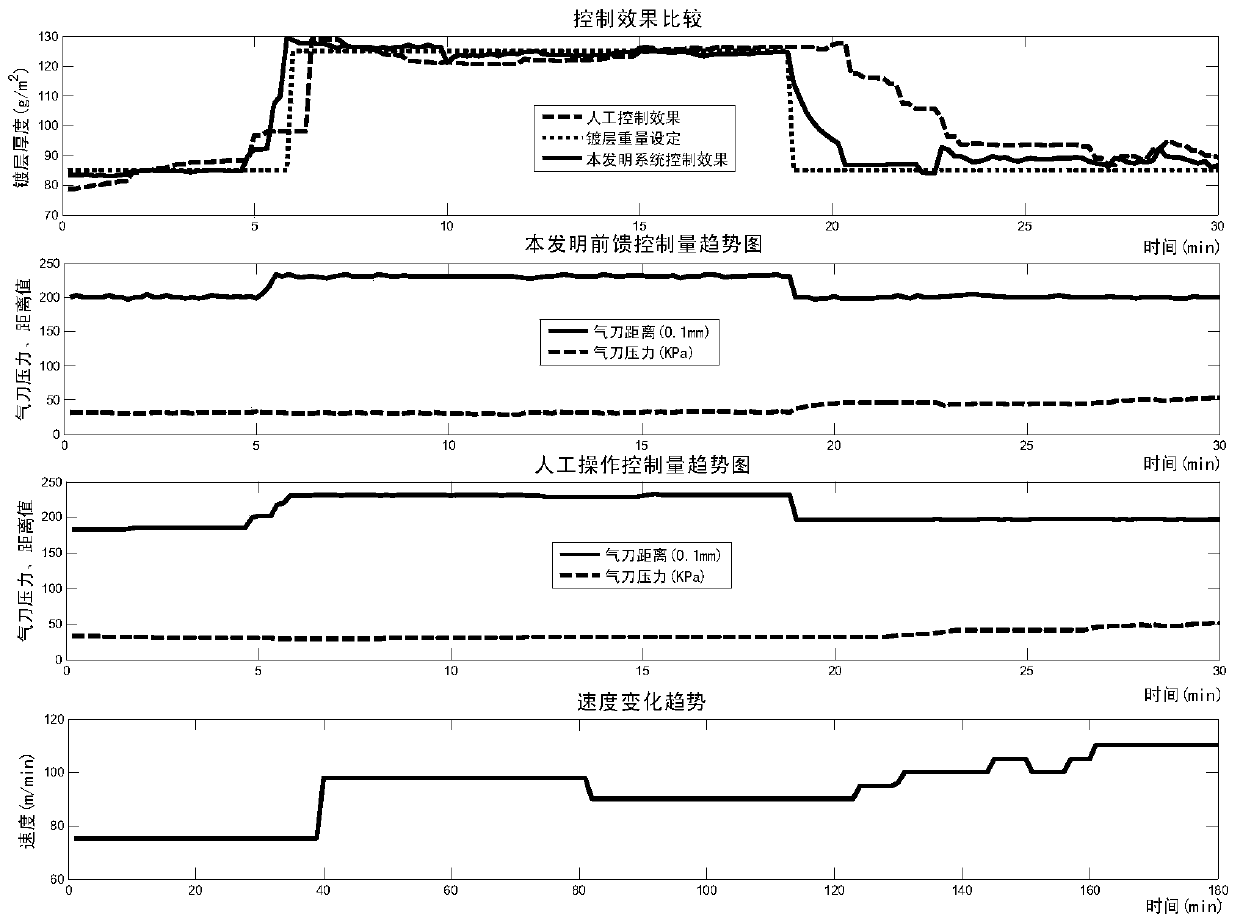 A feed-forward optimization control method for coating thickness in galvanizing production line