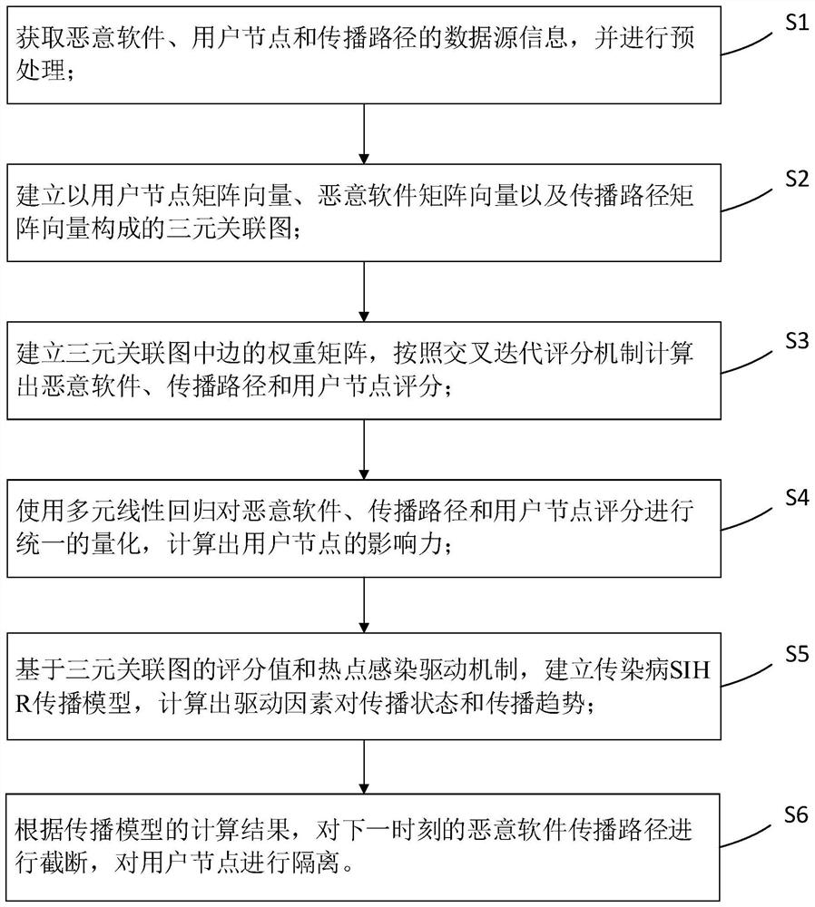 Malware propagation control method and device based on triple correlation graph detection