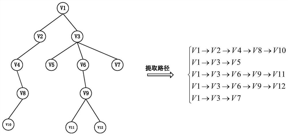 Malware propagation control method and device based on triple correlation graph detection