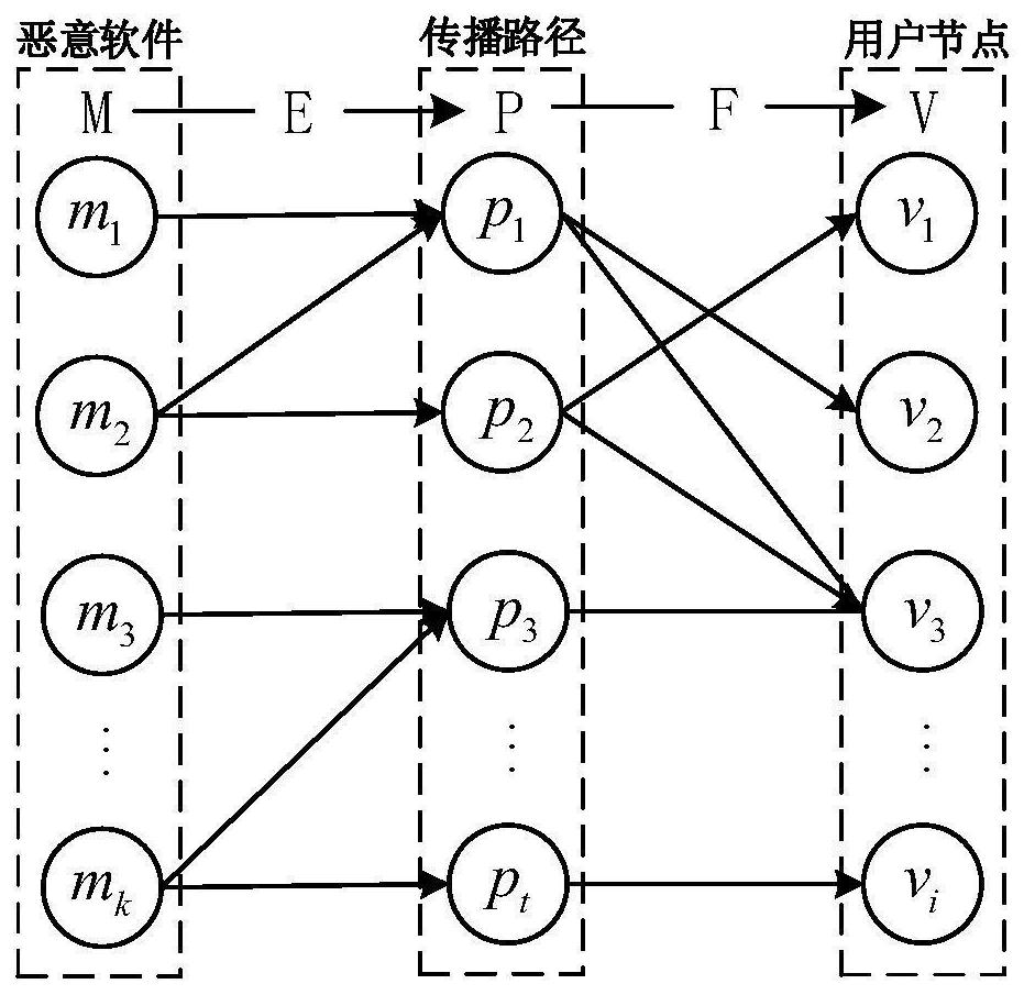 Malware propagation control method and device based on triple correlation graph detection