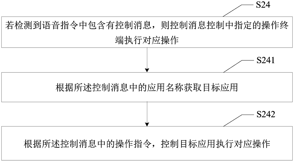 Information display method based on Internet of Things, control terminal and readable storage medium