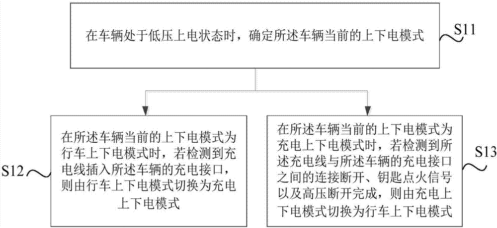 Power-on and power-down control method and device, and vehicle