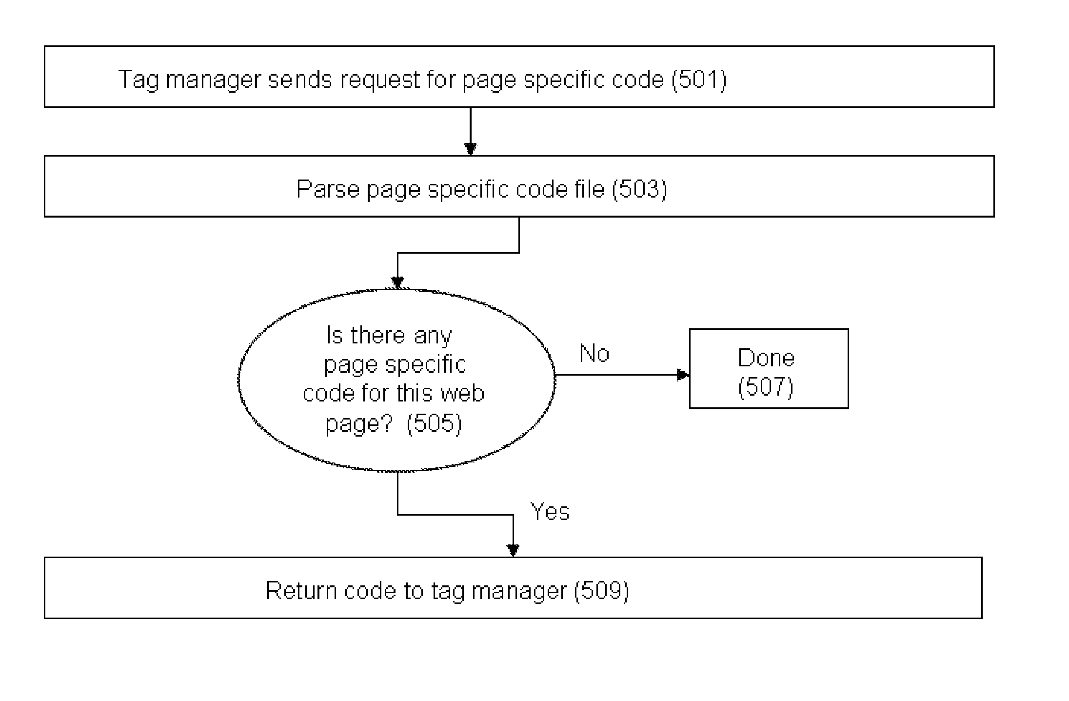 Conditional Logic for Delivering Computer-Executable Program Instructions and Content