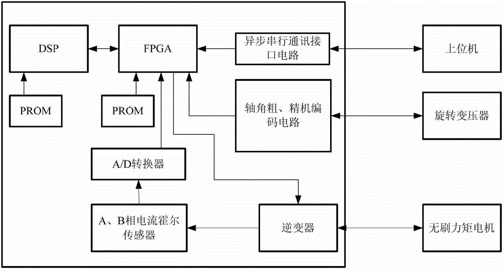 High speed stabilizing drive control method of satellite-borne large inertia load mechanism