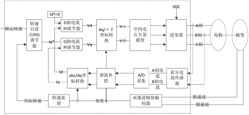 High speed stabilizing drive control method of satellite-borne large inertia load mechanism