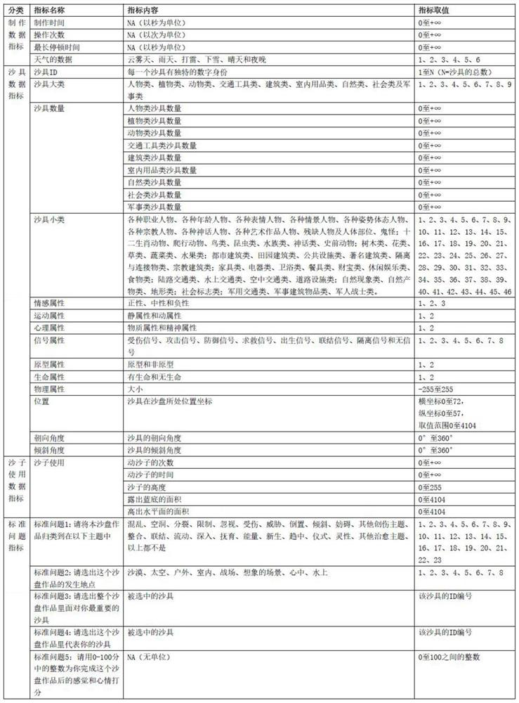 Psychological sand table work quantification method