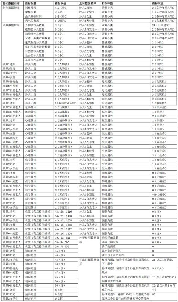 Psychological sand table work quantification method