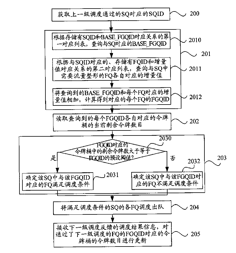 Traffic shaping dispatching method, traffic shaping dispatcher and routing device
