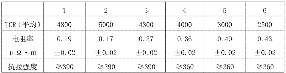 PTC thermistor alloy wire with high temperature coefficient of resistance and preparation method thereof