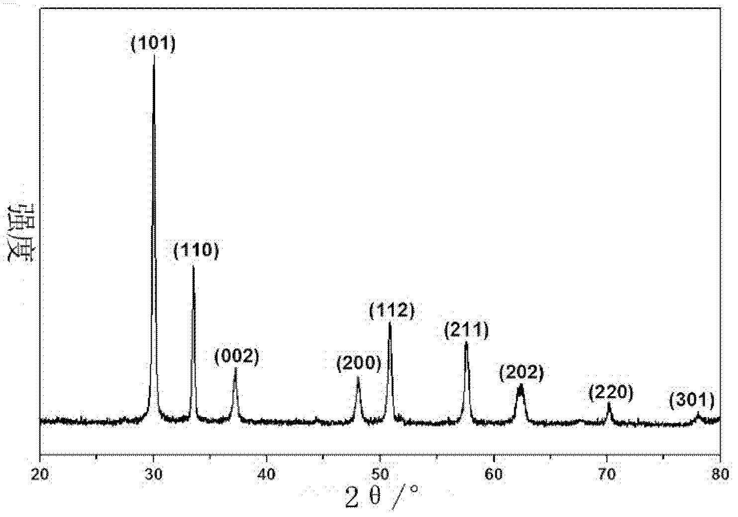 Method for preparing nanometer stannous oxide and nanometer stannic oxide