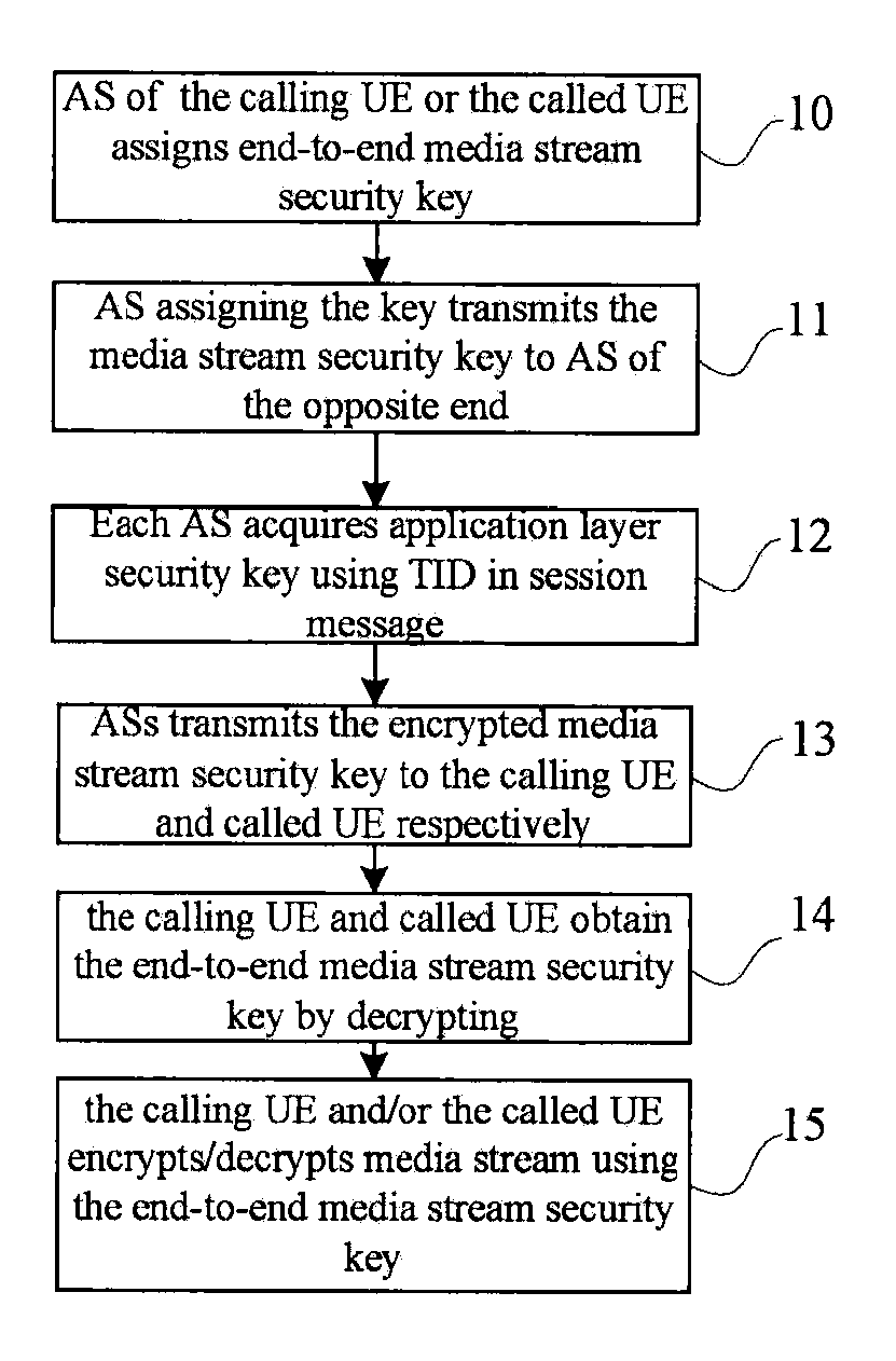 Method for ensuring media stream security in IP multimedia sub-system