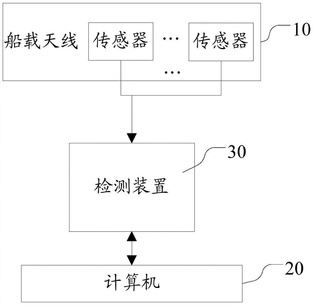 Fault detection method of shipborne antenna and device thereof