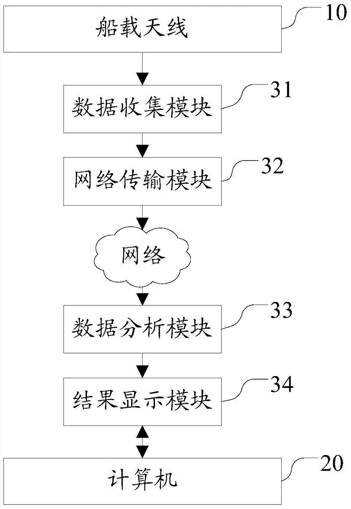 Fault detection method of shipborne antenna and device thereof