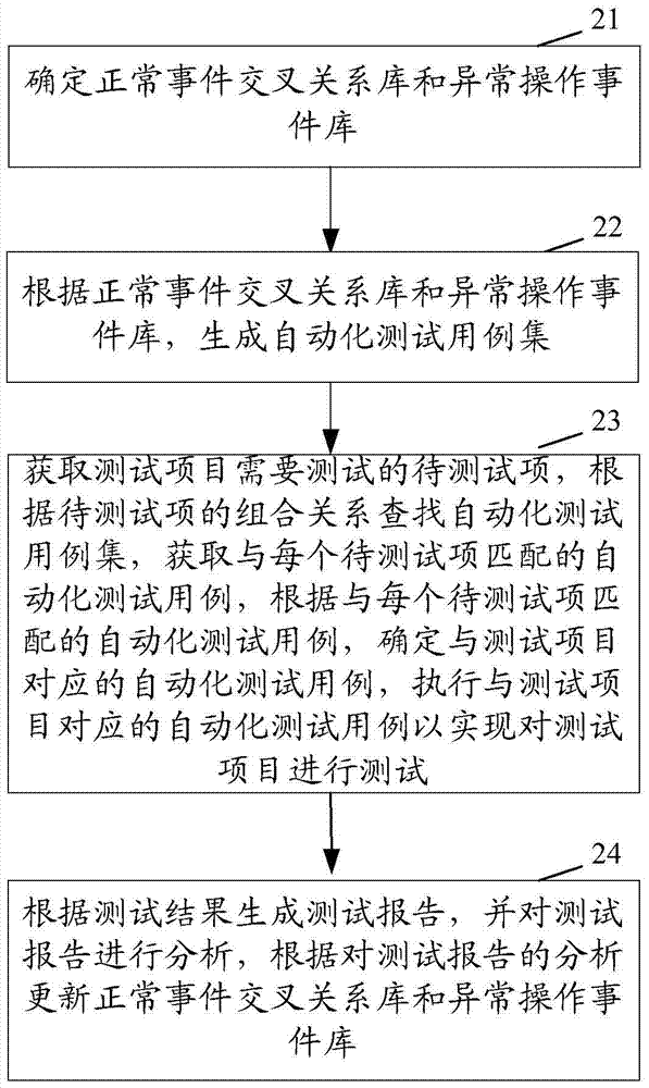 A cross-event automated testing method and device