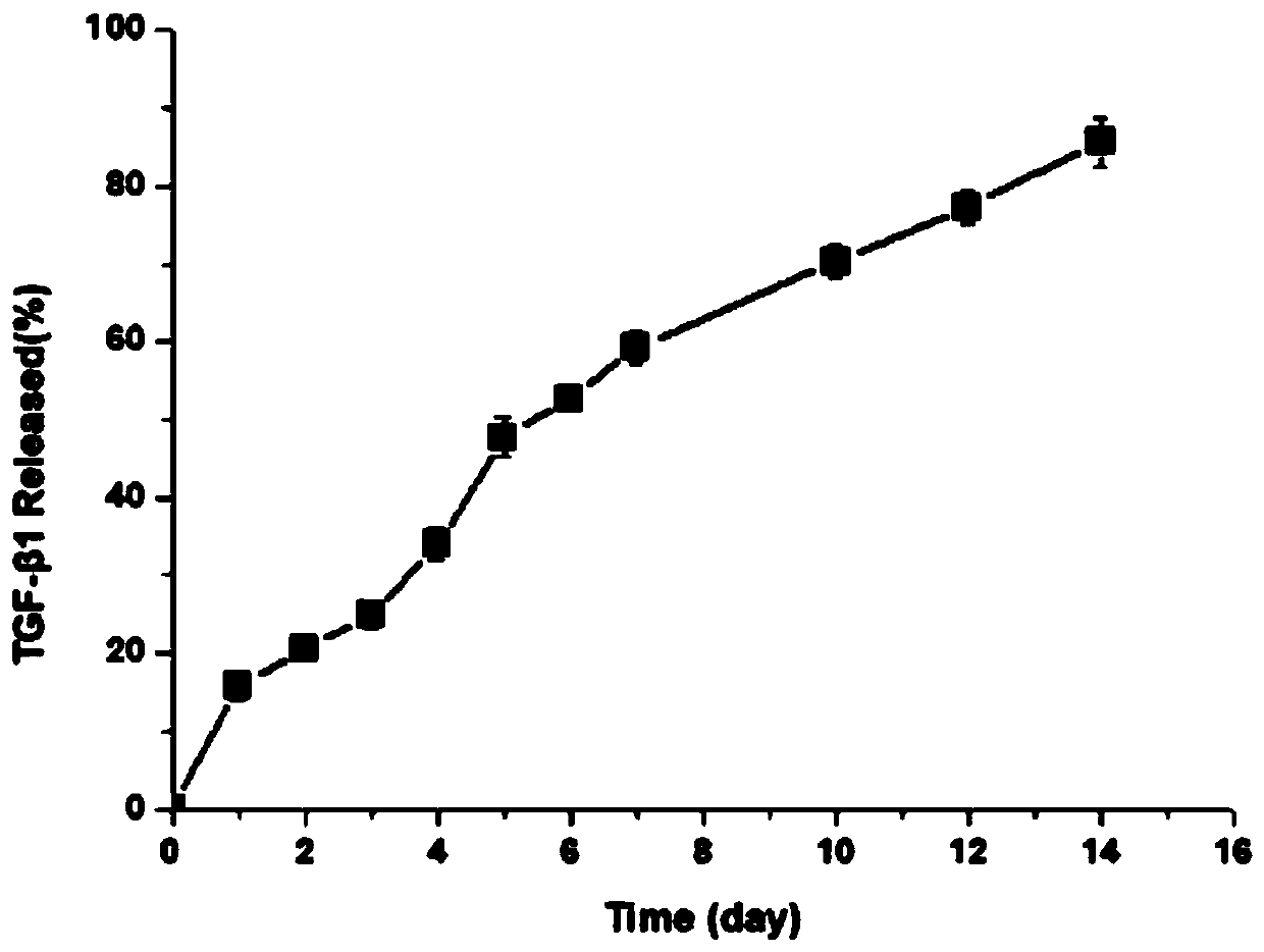 Injectable cartilage repairing hydrogel and preparation method thereof