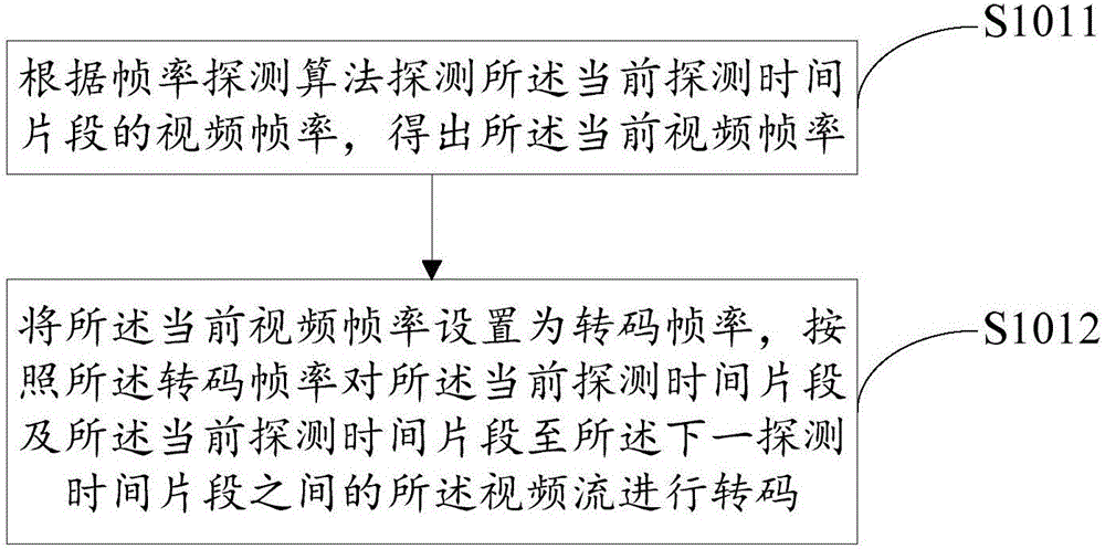 Transcoding control method and device thereof, video live broadcast method and system thereof