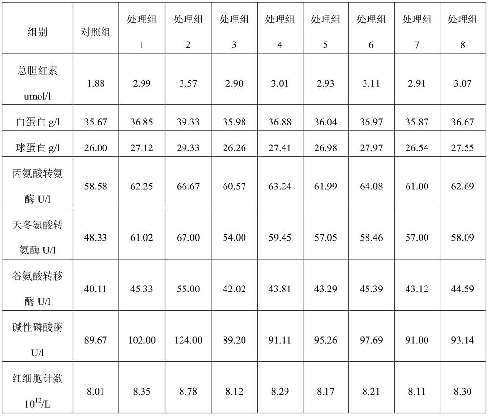 A kind of feed for improving pig blood index and its application