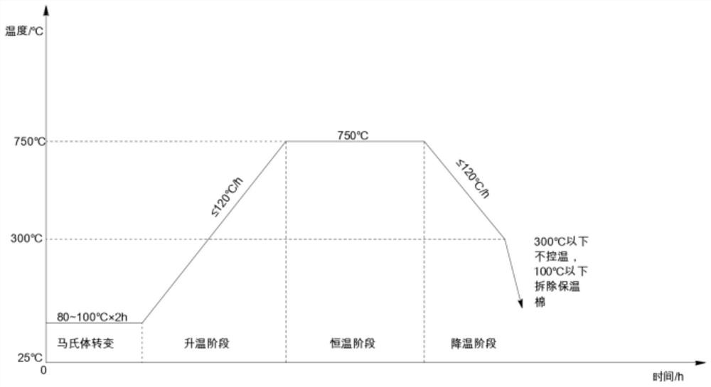 Welding heat treatment process for repair of long-term service P92 steel