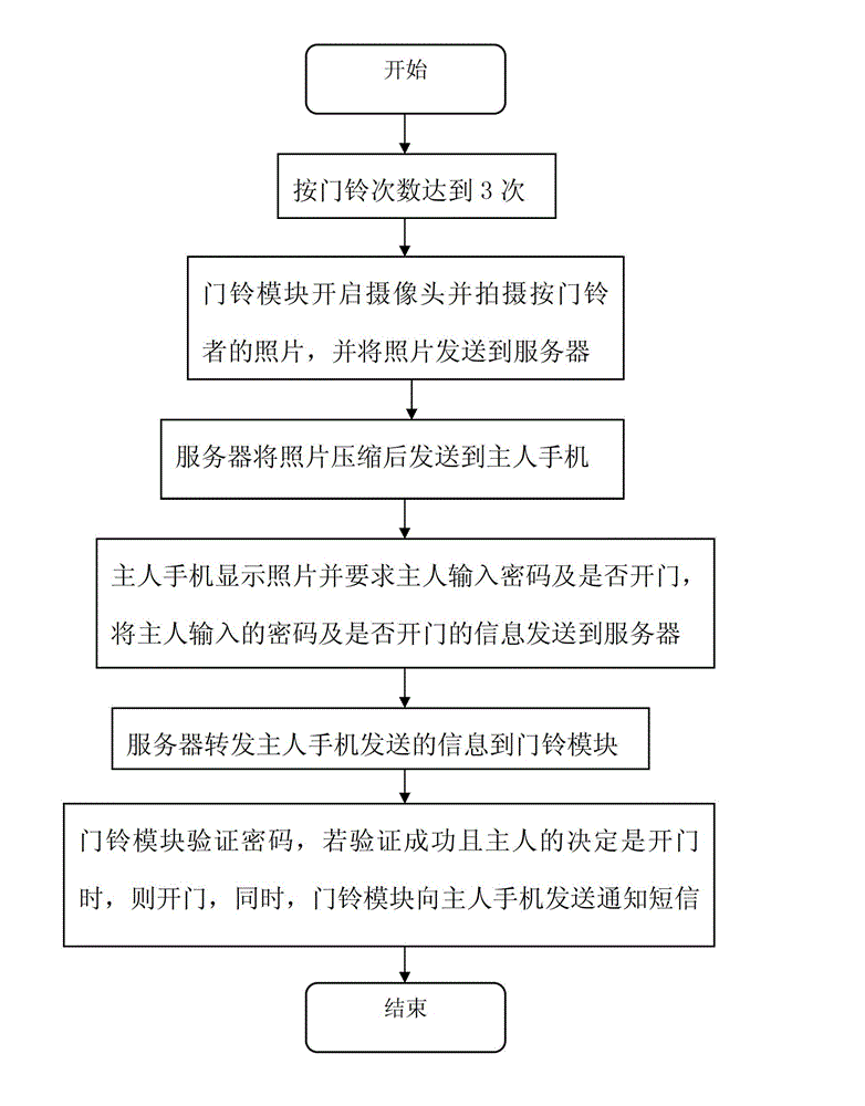 Doorbell system and control method thereof