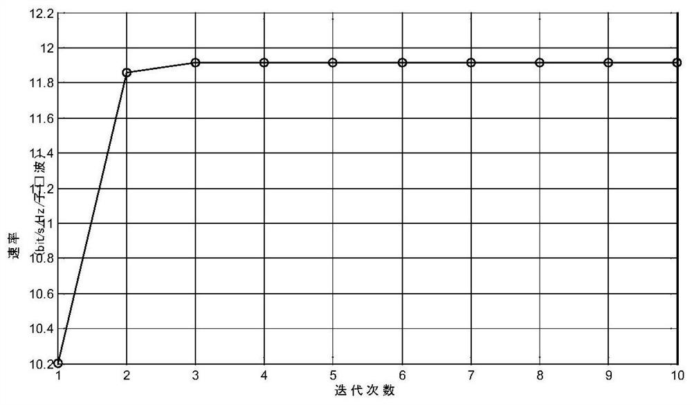 Hybrid beam design method of MIMO-OFDMA terahertz communication system