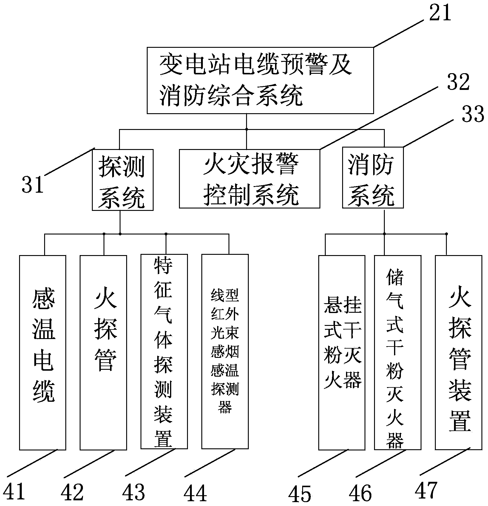 Cable warning and fire fighting comprehensive system for transformer substation and laying method thereof