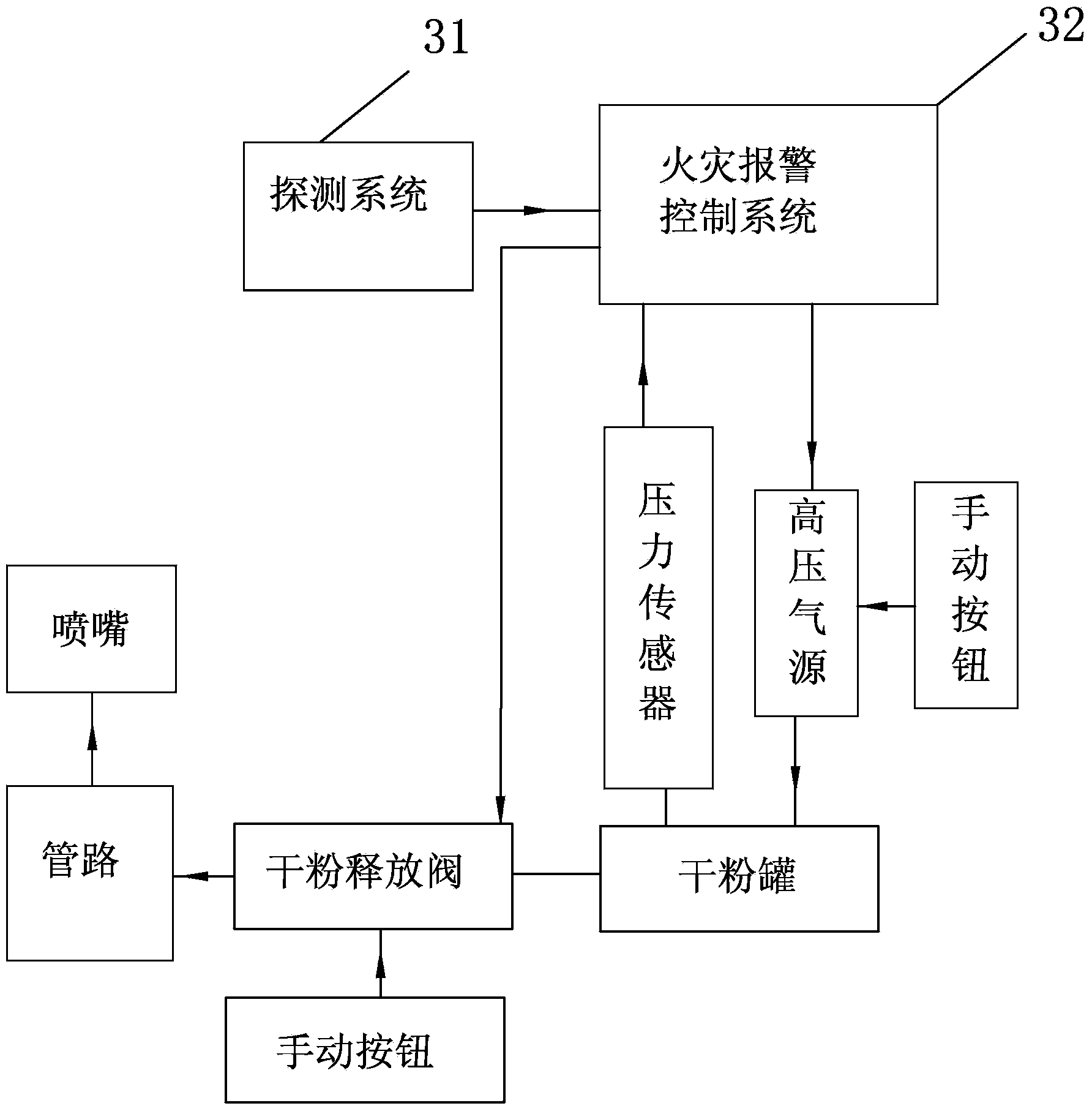 Cable warning and fire fighting comprehensive system for transformer substation and laying method thereof