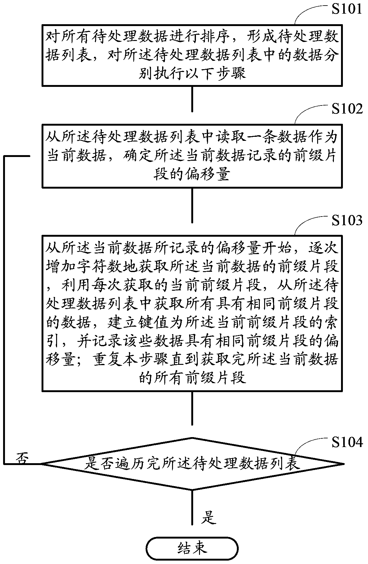 Method for establishing a data index database, method and device for generating search suggestions