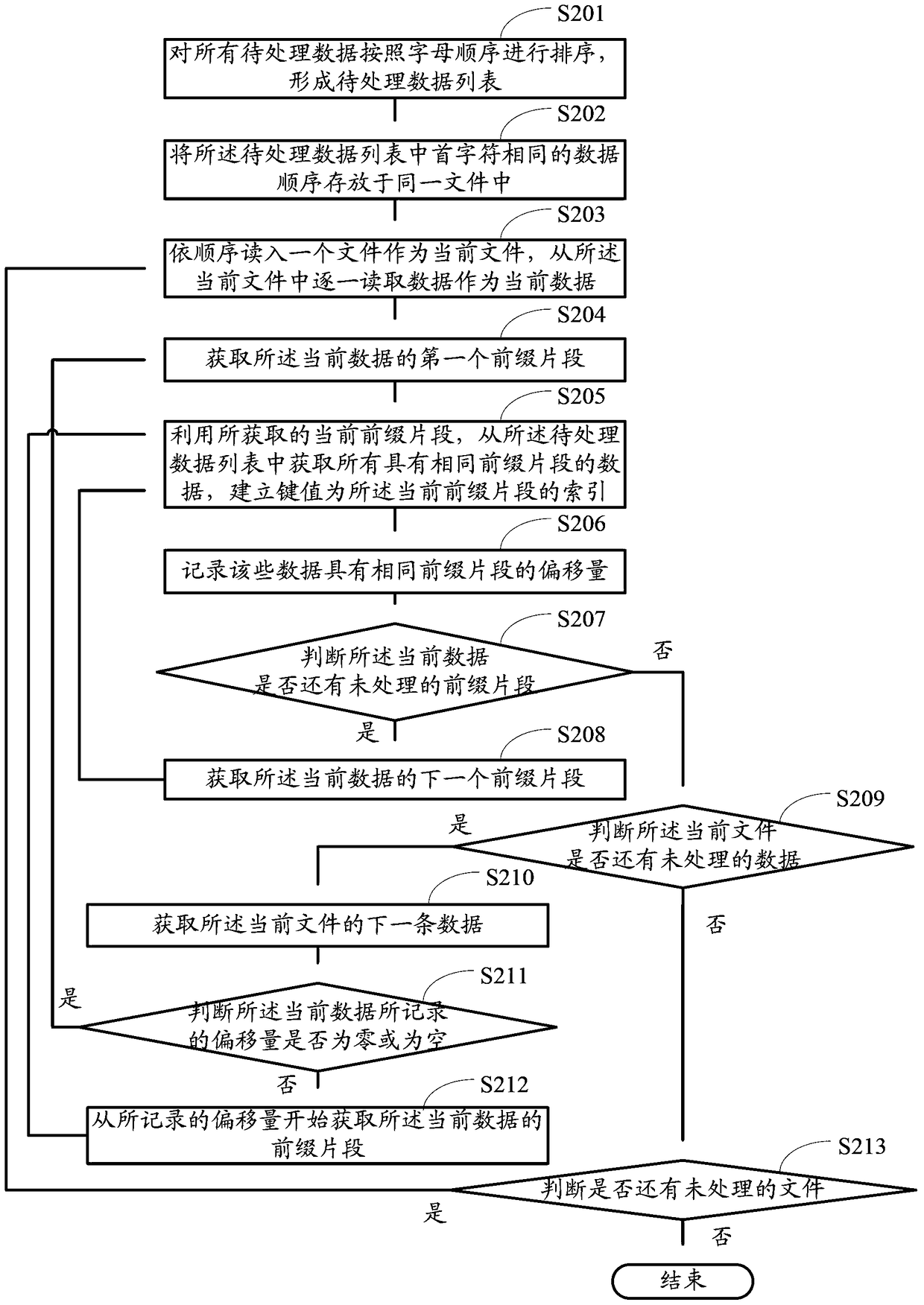 Method for establishing a data index database, method and device for generating search suggestions