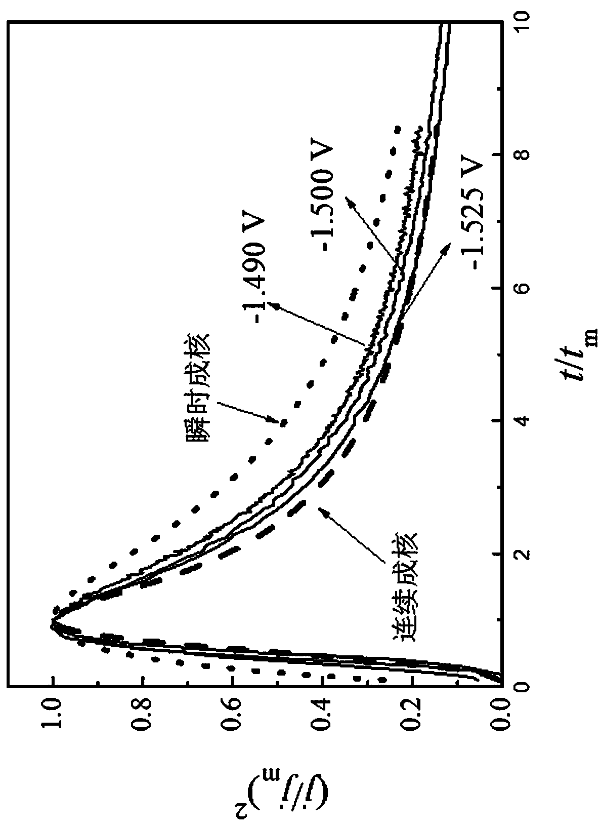 A kind of reaction medium of uranium-containing low-temperature molten salt system, preparation method and application of the system