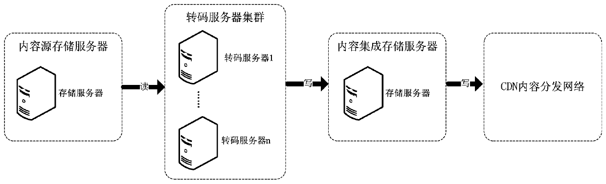 A distributed transcoding system and method based on digital television