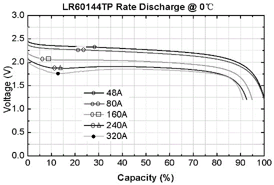 Preparation method of graphene low-temperature battery