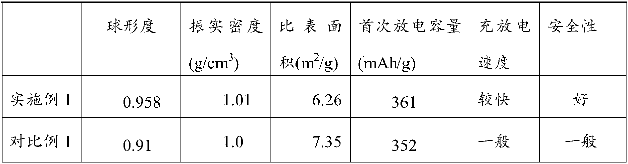 Spherical graphite and preparation method thereof