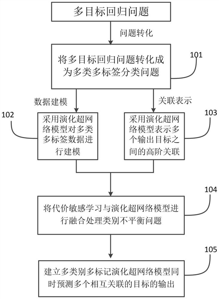 Multi-target regression method based on multi-class multi-label evolution super network