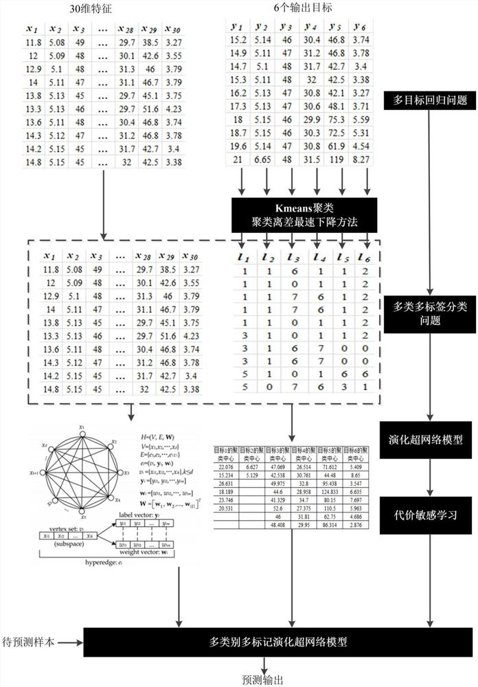 Multi-target regression method based on multi-class multi-label evolution super network