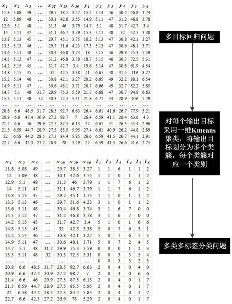 Multi-target regression method based on multi-class multi-label evolution super network