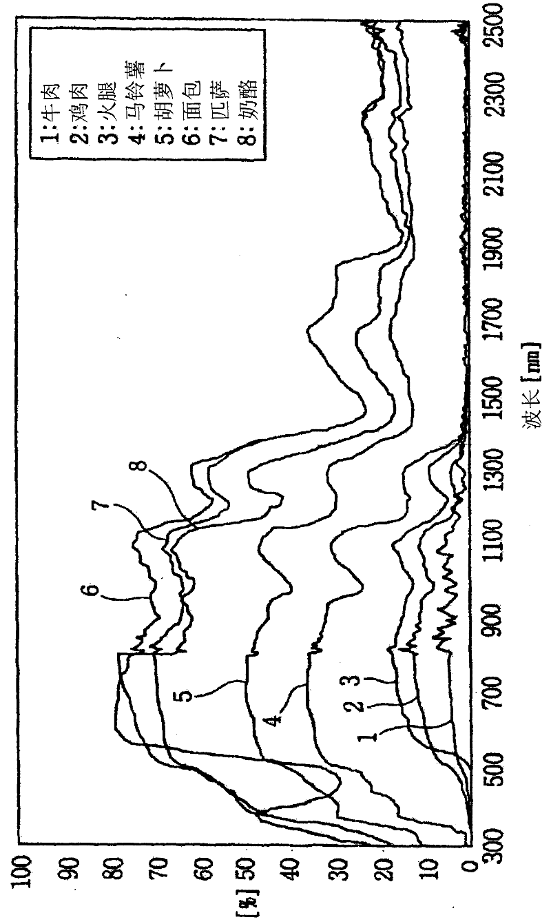 A method and system for digital narrowband, wavelength specific cooking, curing, food preparation, and processing